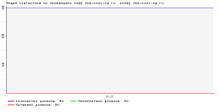 ���������� �� ���������� ns05.cms-hosting.ru. pns01.cms-hosting.ru.